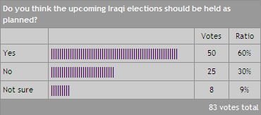 Iraqi Elections Poll